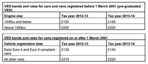 Budget 2013: New Road Tax rates for vans | | Honest John